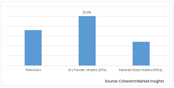 PULMONARY DRUG DELIVERY SYSTEMS MARKET